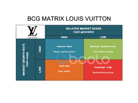 bcg matrix of louis vuitton|BCG matrix luxury.